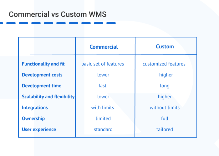 Commercial vs Custom WMS - Custom WMS vs. Commercial WMS, Which is Right For You?