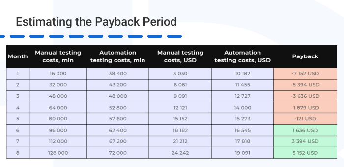 Manual Testing vs. Automation Testing example 2 payback - Manual Testing vs. Automation Testing: Which One to Choose?