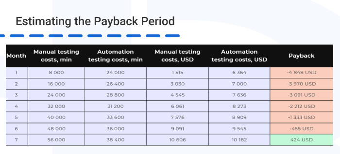 Manual Testing vs. Automation Testing example payback - Manual Testing vs. Automation Testing: Which One to Choose?