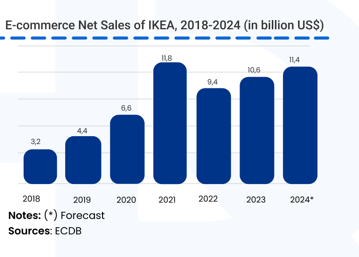 pic 2. E commerce Net Sales of IKEA - Top 7 Examples of Augmented Reality Marketing Campaigns