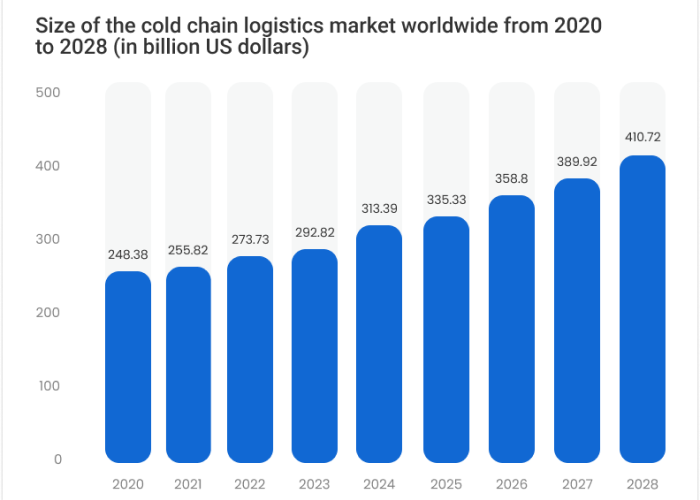 Cold chain in the pharmaceutical industry. Statistics - Cold Storage Warehouse Management: Key Features