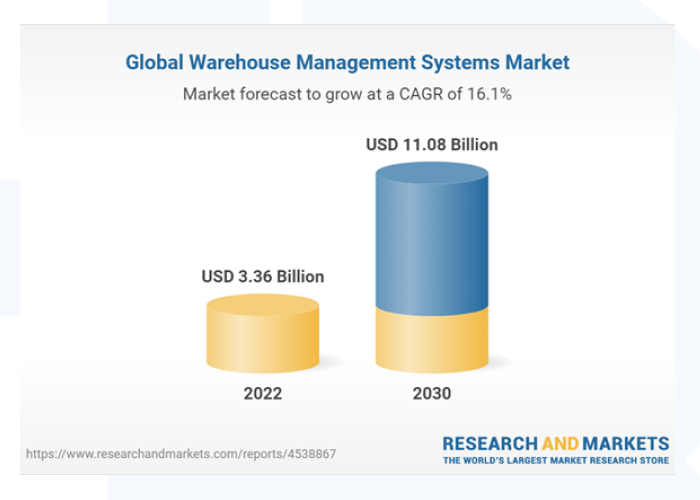 Future of WMS Statistics - The Future of Warehouse Management Systems