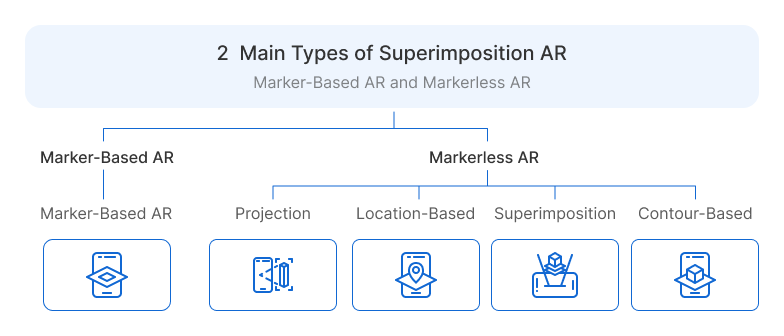 AR types - Different Types of Augmented Reality (AR) with Examples