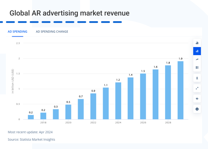 Global AR advertising market revenue - Top 10 Innovative Augmented Reality Advertising Examples