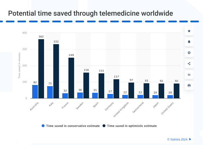 Pic 5. Statistics - 10 Internet of Things (IoT) Healthcare Applications