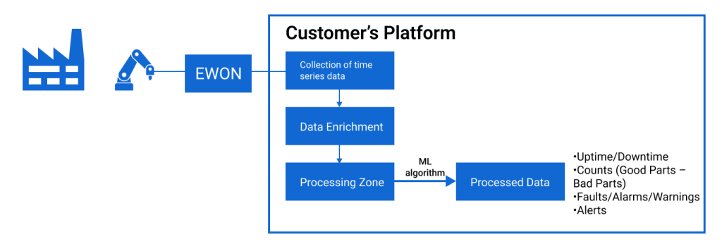 Real time Analytics of Industrial Machine Performance 2.png 1024x353 - The Power of Generative AI in the Manufacturing Industry