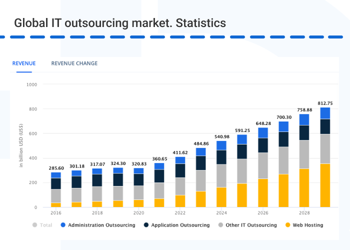 Pic 1. Global IT outsourcing market. Statistics - Offshore Software Development: Comprehensive Guide