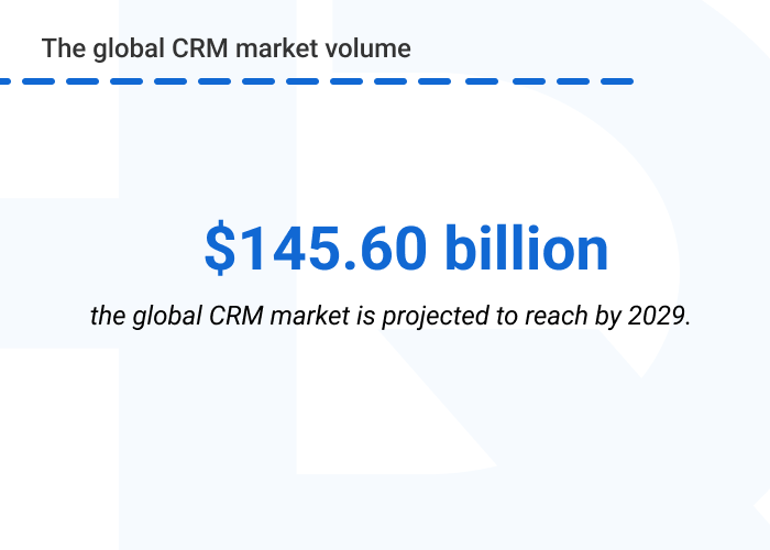 Statistics. Global CRM market volumr - Custom CRM Development: Everything You Need to Know