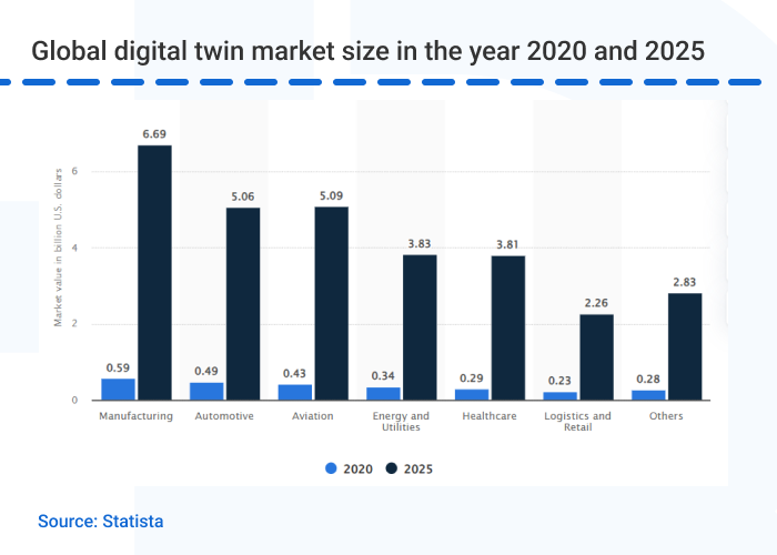 Global digital twin market size - Digital Twins Applications in the Manufacturing Industry 