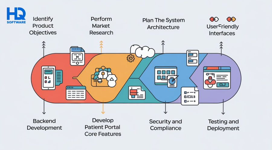 healthcare software development process - Patient Portal Development: Key Features and Best Practices 