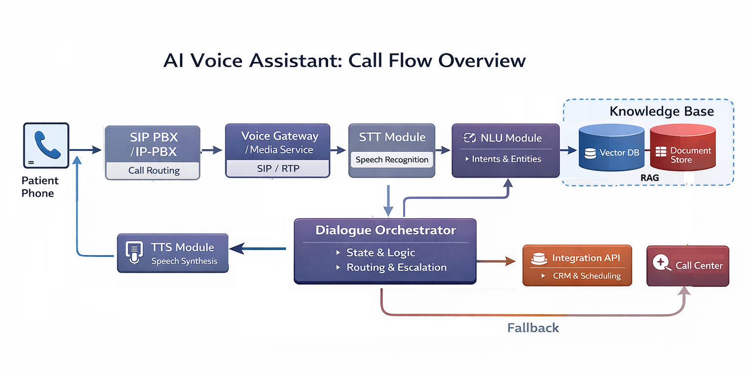 AI-Powered Voice Assistant for Appointment Management