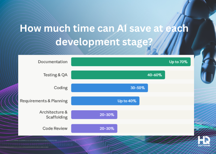 How AI Reduces Development Time: Data, Studies & Real Impact